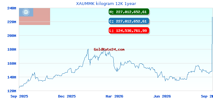 XAUMMK kilogram 12K 1year