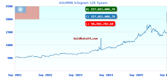 XAUMMK kilogram 12K 5years