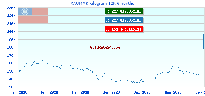 XAUMMK kilogram 12K 6months