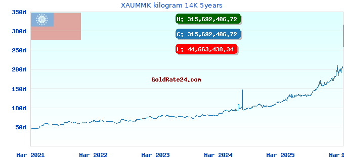 XAUMMK kilogram 14K 5years