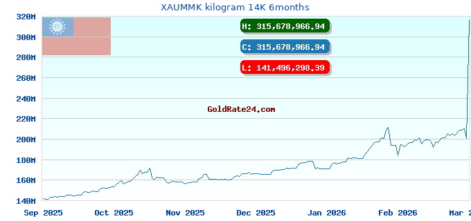 XAUMMK kilogram 14K 6months