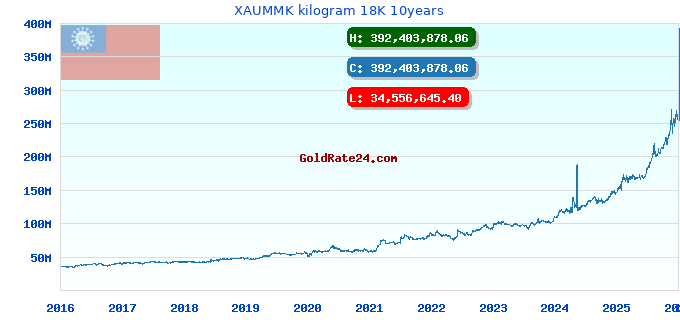 XAUMMK kilogram 18K 10years