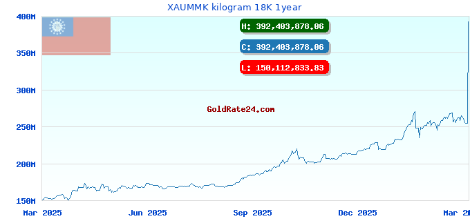XAUMMK kilogram 18K 1year