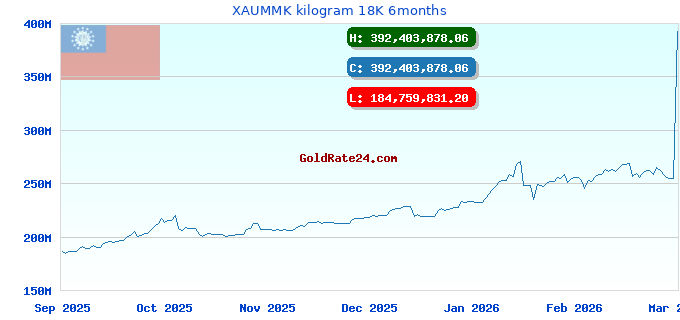 XAUMMK kilogram 18K 6months