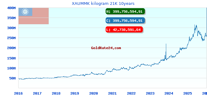 XAUMMK kilogram 21K 10years