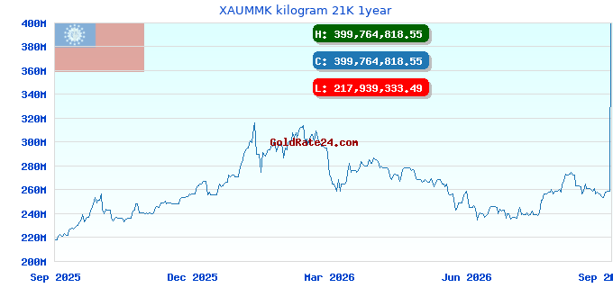 XAUMMK kilogram 21K 1year