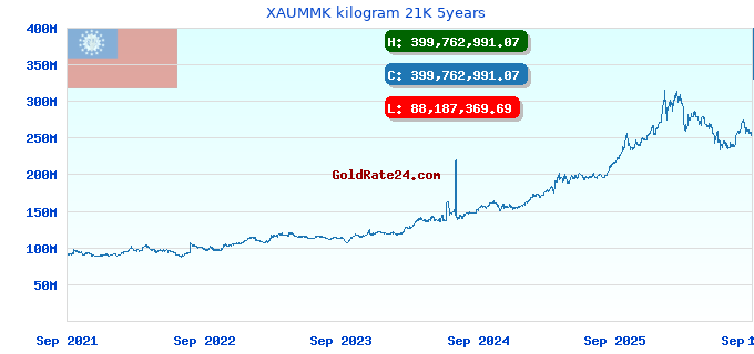 XAUMMK kilogram 21K 5years