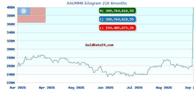 XAUMMK kilogram 21K 6months