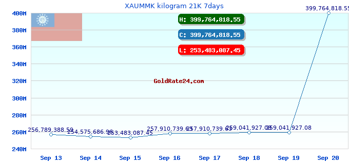 XAUMMK kilogram 21K 7days