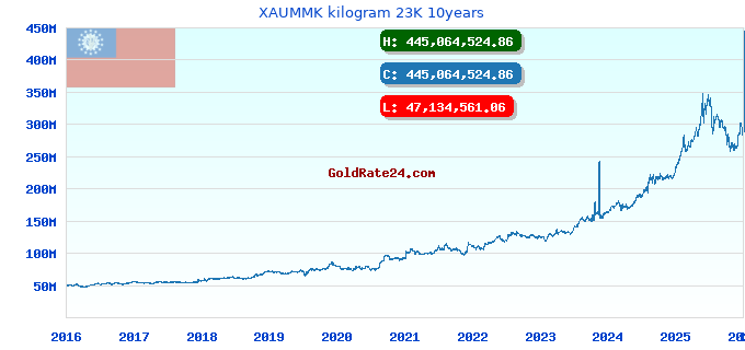 XAUMMK kilogram 23K 10years