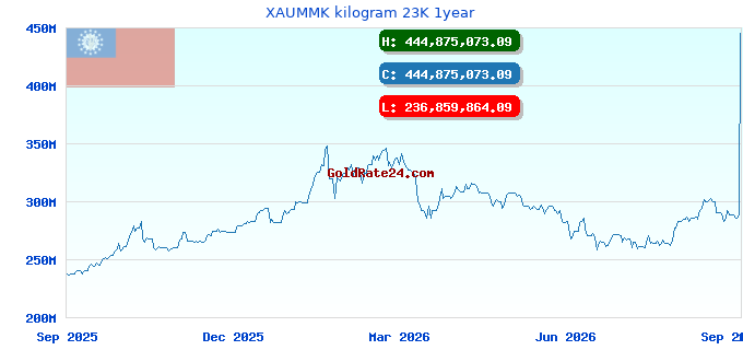 XAUMMK kilogram 23K 1year