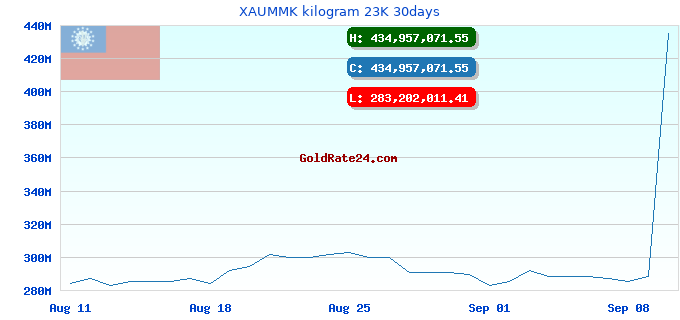 XAUMMK kilogram 23K 30days