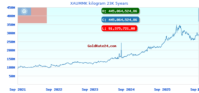 XAUMMK kilogram 23K 5years