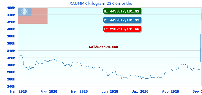 XAUMMK kilogram 23K 6months