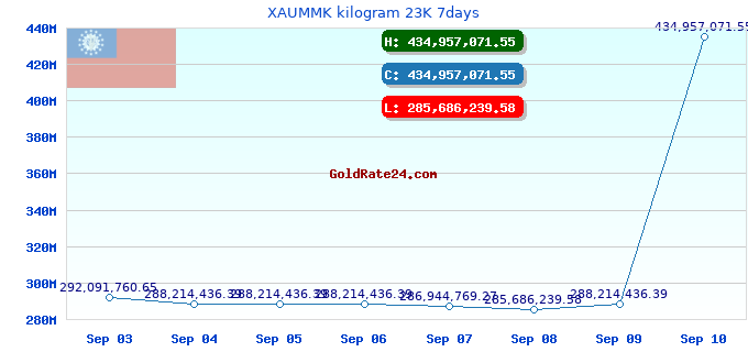 XAUMMK kilogram 23K 7days