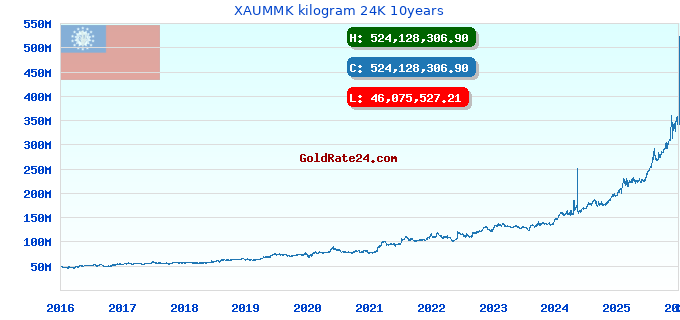 XAUMMK kilogram 24K 10years