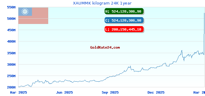 XAUMMK kilogram 24K 1year