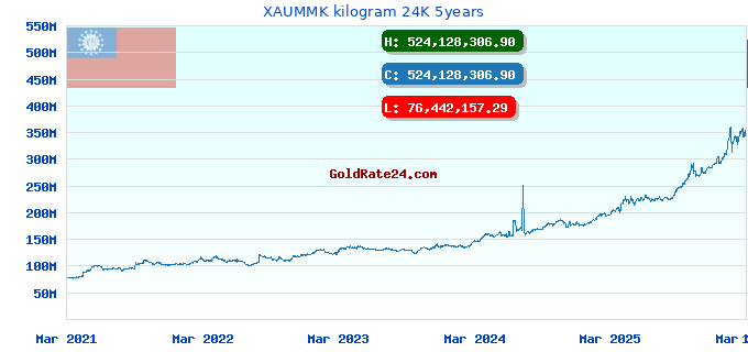 XAUMMK kilogram 24K 5years