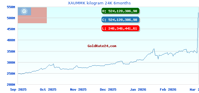 XAUMMK kilogram 24K 6months