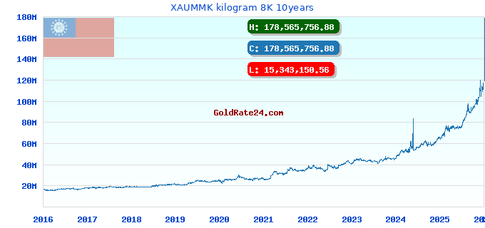 XAUMMK kilogram 8K 10years