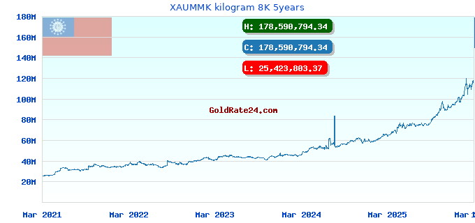 XAUMMK kilogram 8K 5years