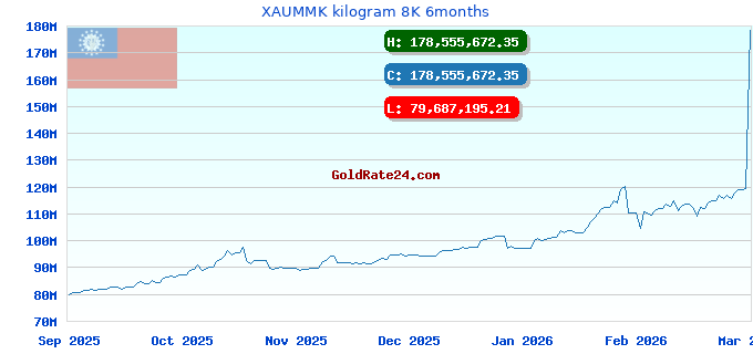 XAUMMK kilogram 8K 6months