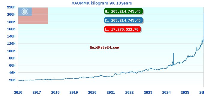 XAUMMK kilogram 9K 10years