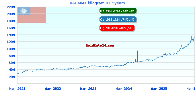 XAUMMK kilogram 9K 5years