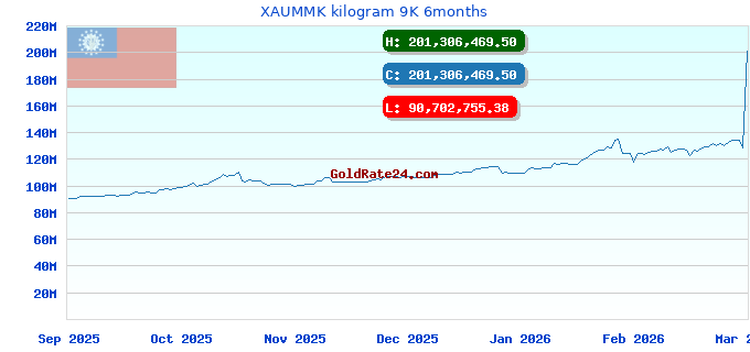 XAUMMK kilogram 9K 6months