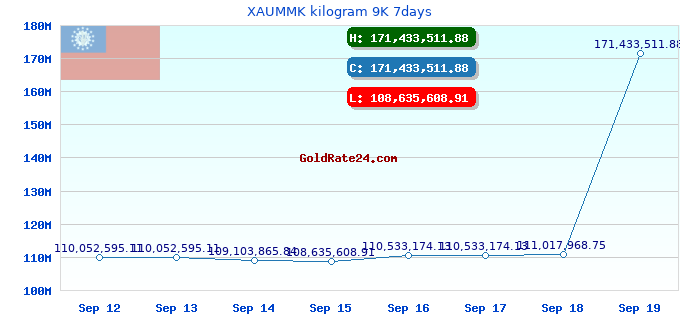 XAUMMK kilogram 9K 7days