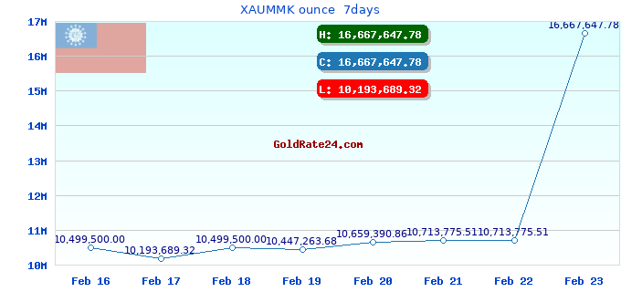 XAUMMK ounce  7days