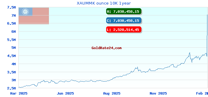 XAUMMK ounce 10K 1year