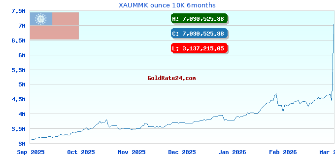 XAUMMK ounce 10K 6months