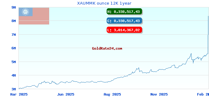 XAUMMK ounce 12K 1year