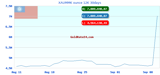 XAUMMK ounce 12K 30days