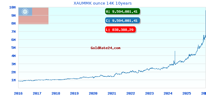 XAUMMK ounce 14K 10years