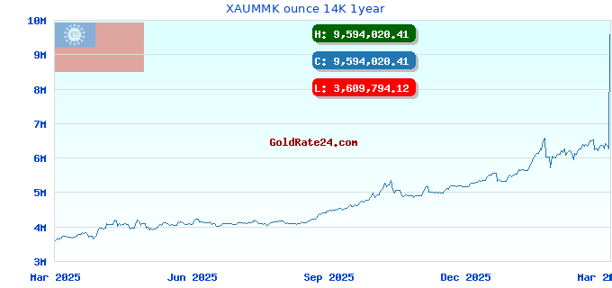 XAUMMK ounce 14K 1year
