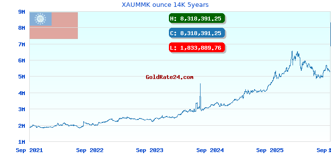 XAUMMK ounce 14K 5years