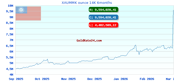 XAUMMK ounce 14K 6months