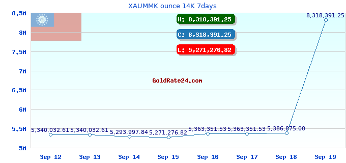 XAUMMK ounce 14K 7days