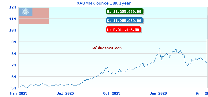 XAUMMK ounce 18K 1year