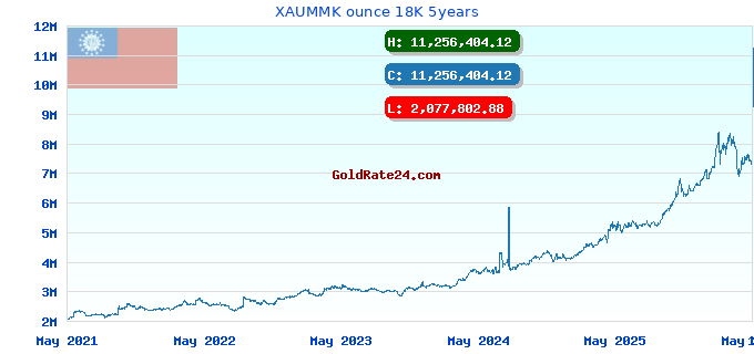 XAUMMK ounce 18K 5years