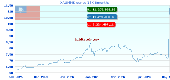 XAUMMK ounce 18K 6months