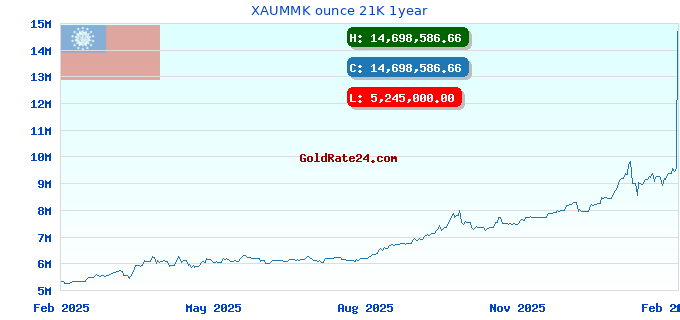 XAUMMK ounce 21K 1year