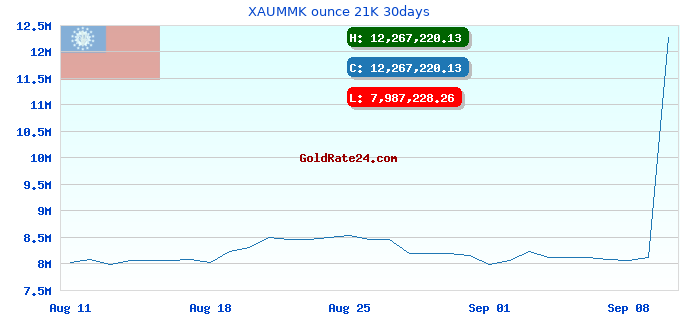 XAUMMK ounce 21K 30days