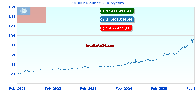 XAUMMK ounce 21K 5years