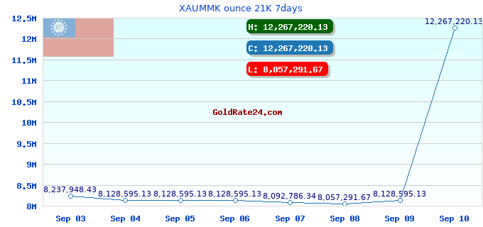 XAUMMK ounce 21K 7days