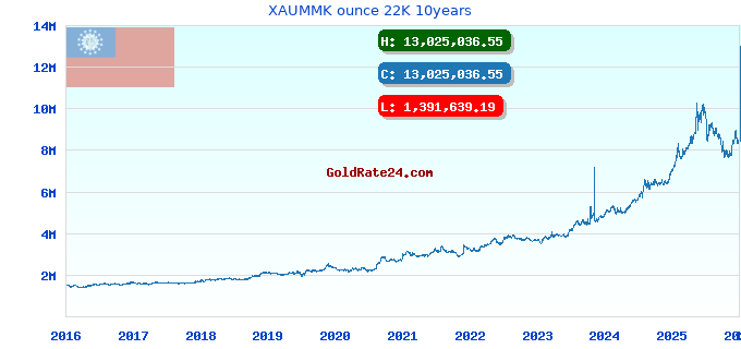 XAUMMK ounce 22K 10years
