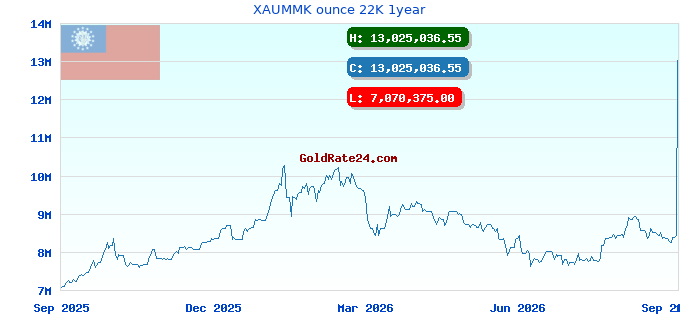 XAUMMK ounce 22K 1year