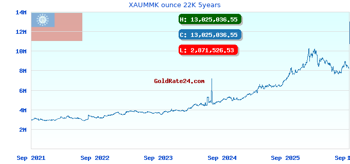 XAUMMK ounce 22K 5years